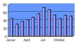 Niederschlagstabelle