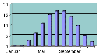 Niederschlagsmengen